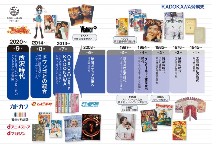 『KADOKAWAのメディアミックス全史』電子版 p.4 ／ KADOKAWA発展史 (特設サイト より)